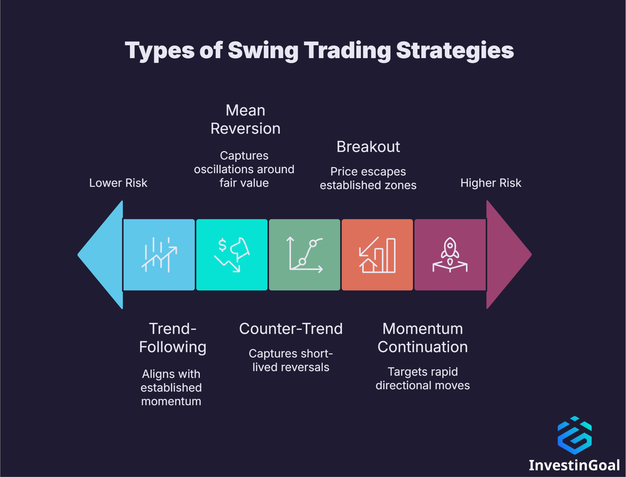 Types of Swing Trading Strategies