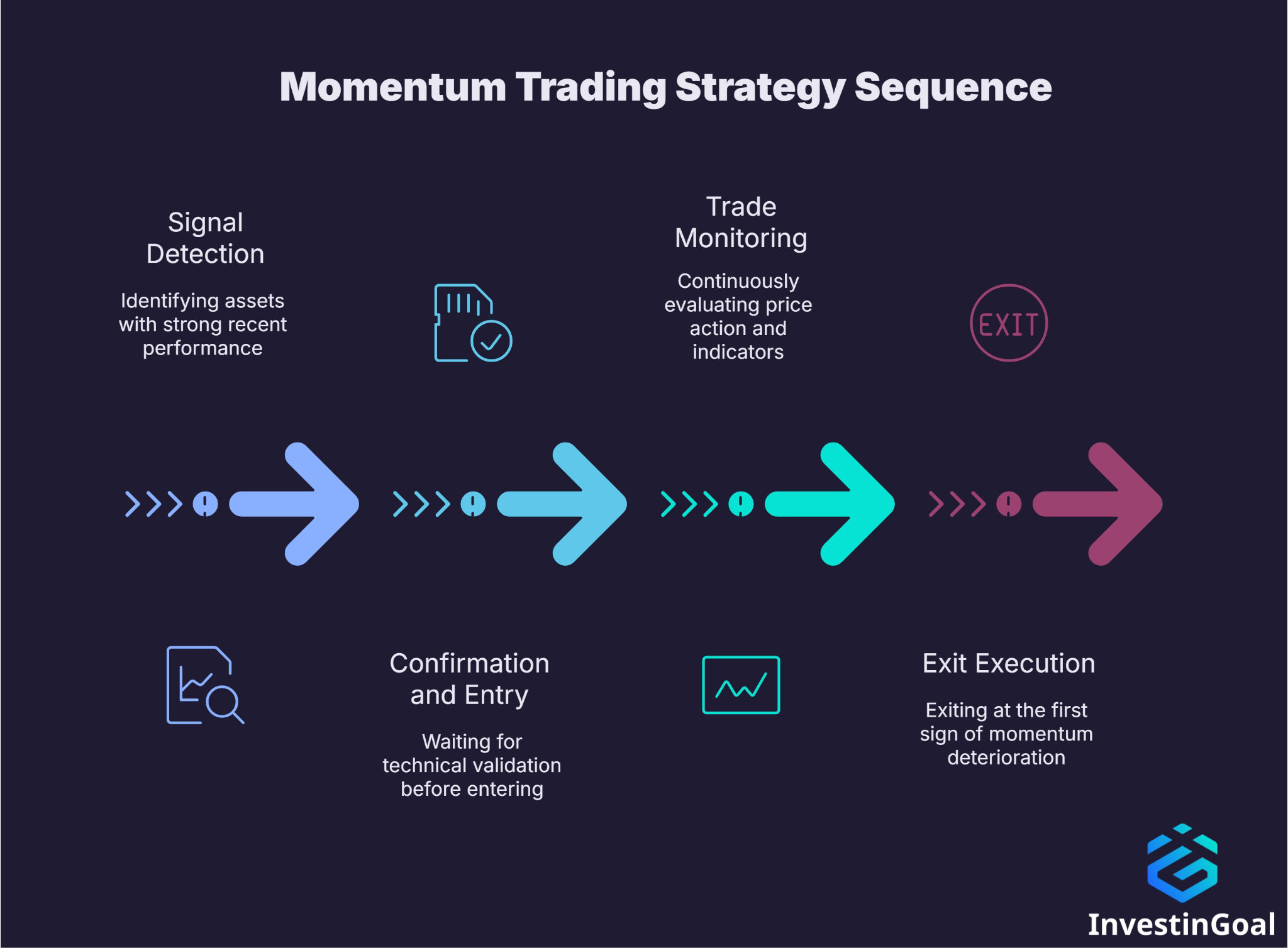 Momentum Trading Strategy Sequence