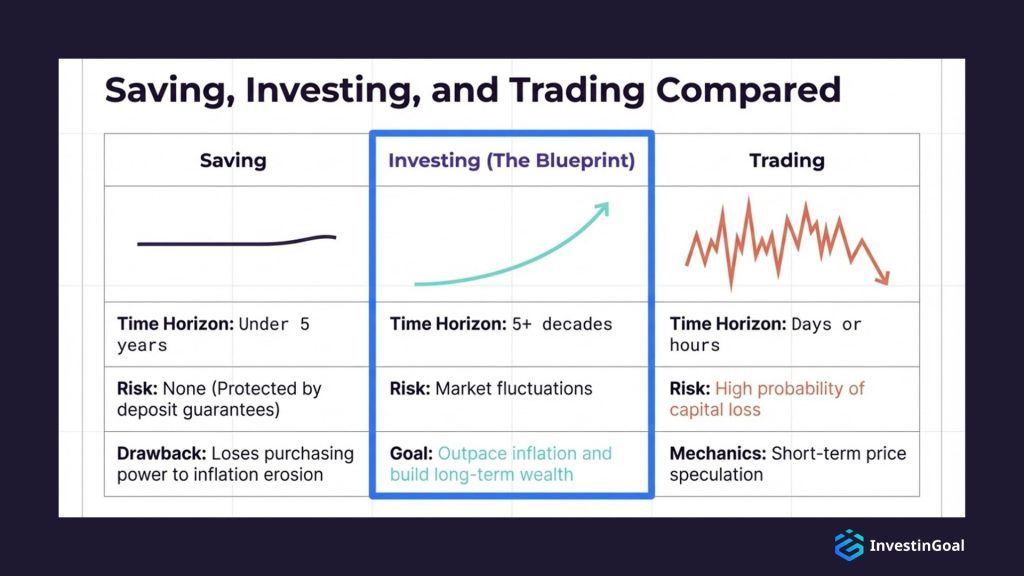 Comparison of the difference between saving, investing and trading