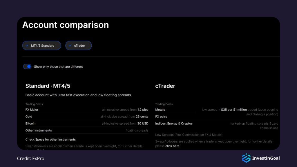 General View of the Account Types on FxPro