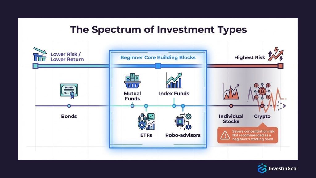 The different types of investment