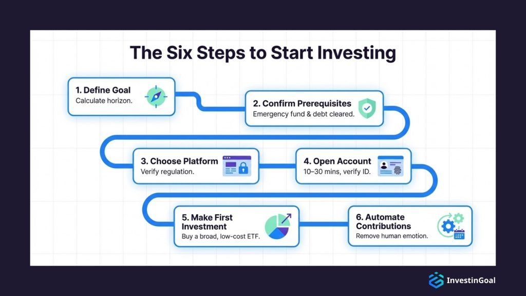 The six steps you need to know to start investing