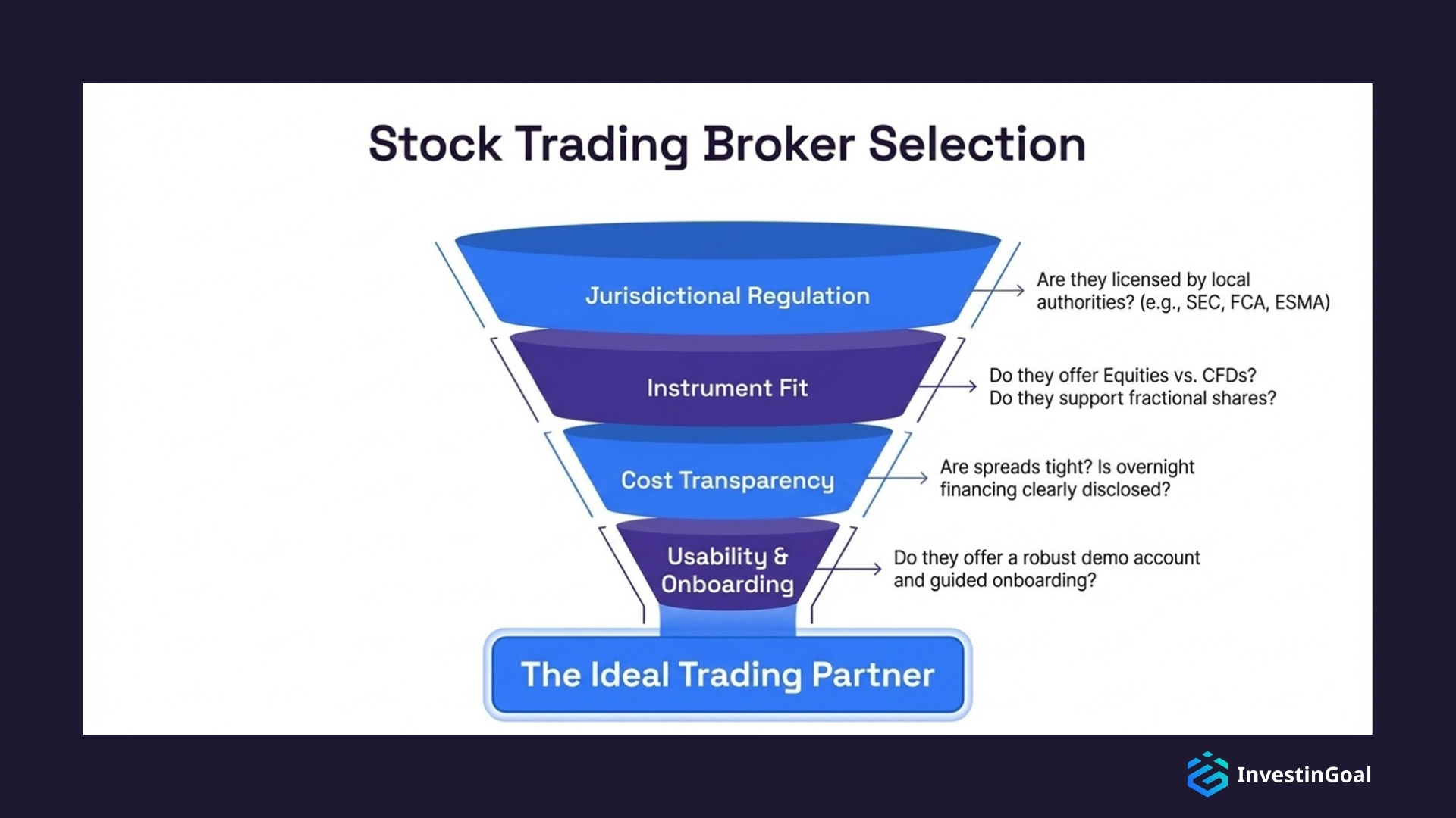 Stock trading broker selection depends on fees, regulation, platform quality, support, and execution.