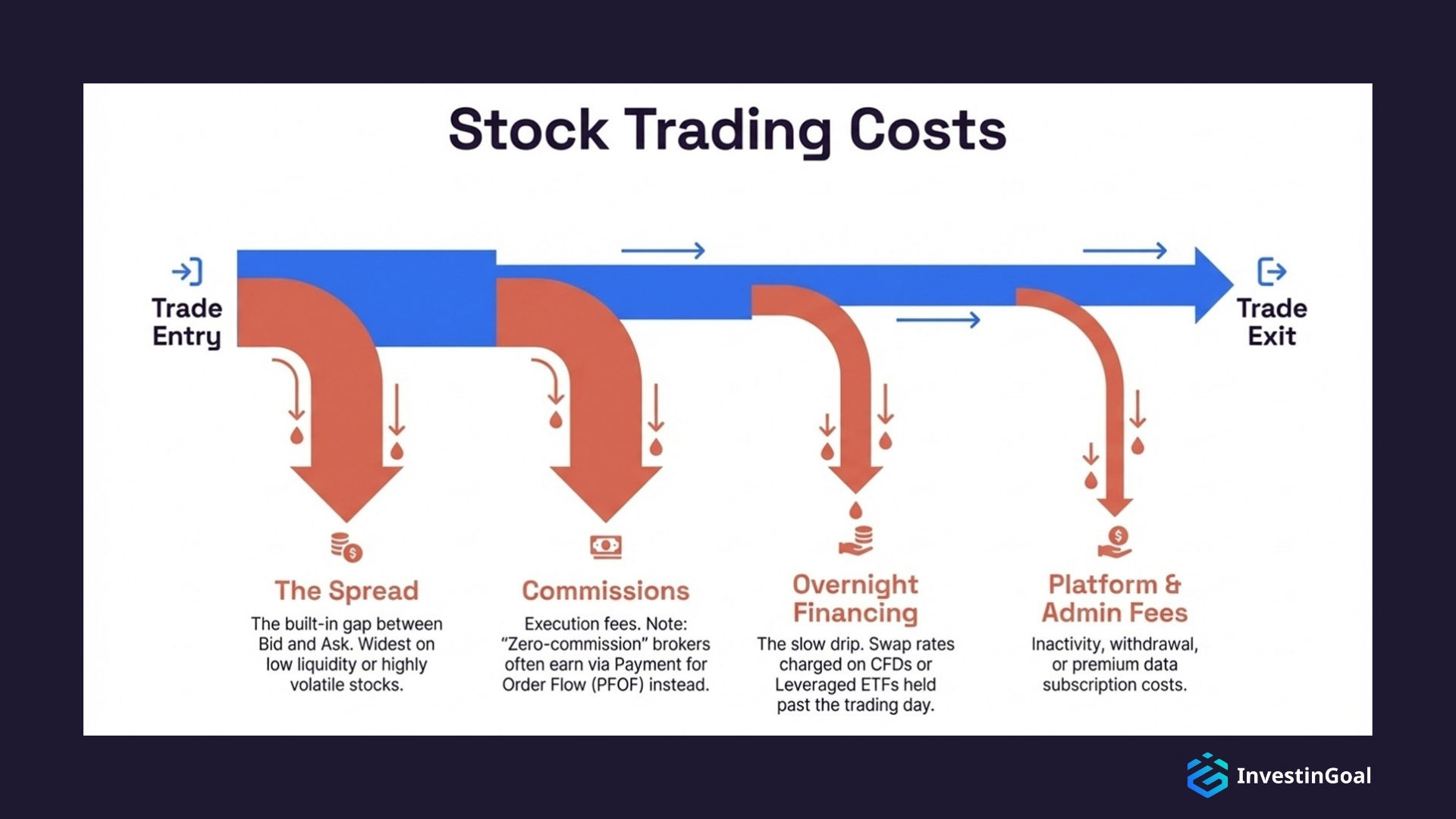 Stock trading costs include spreads, commissions, taxes, and platform-related fees.