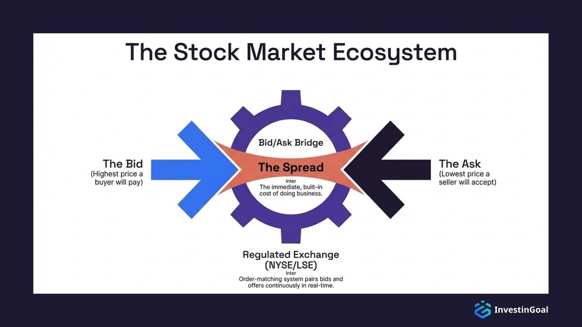The stock market ecosystem connects traders, brokers, exchanges, regulators, and listed companies.