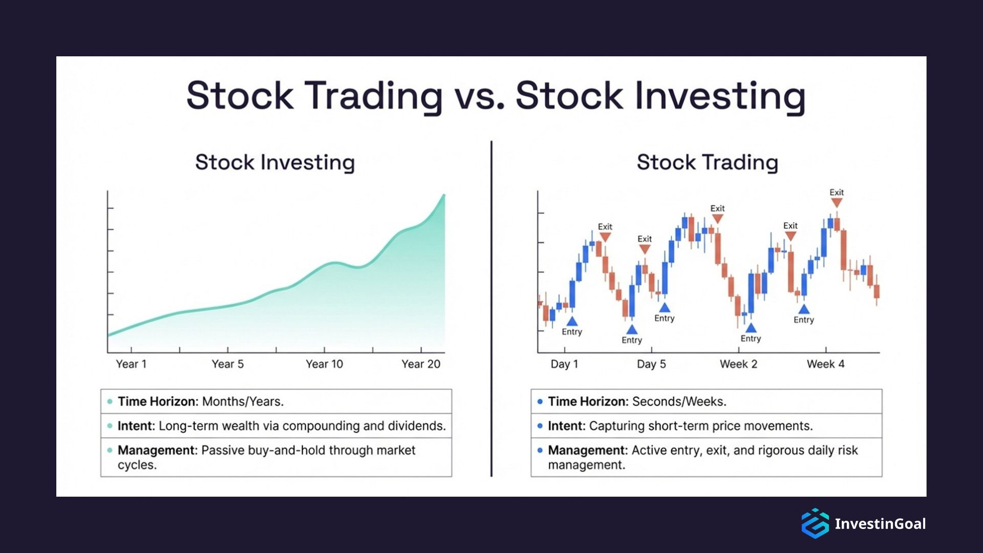 Stock trading and stock investing differ in time horizon, strategy, and overall risk approach.