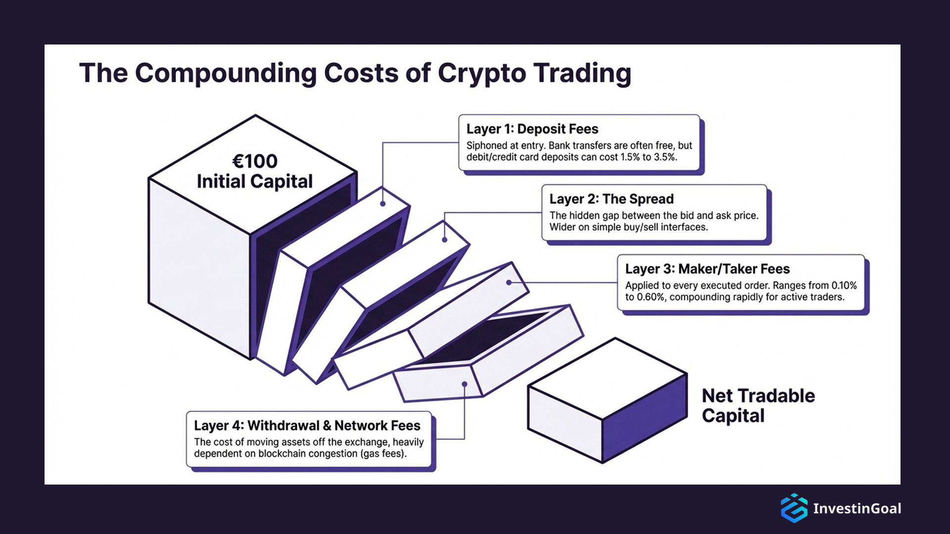 the compounding costs of crypto trading