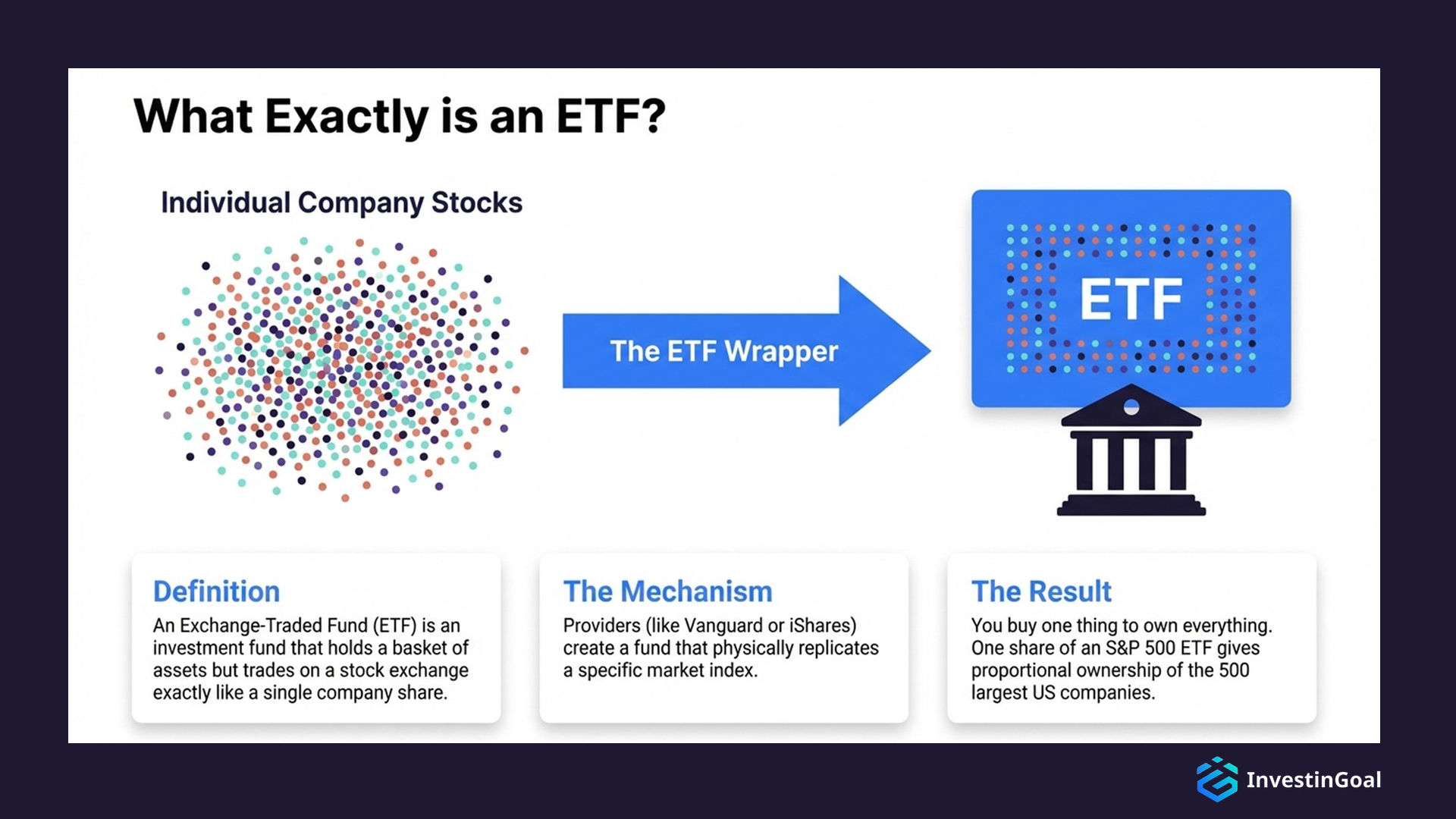 what exactly is an etf