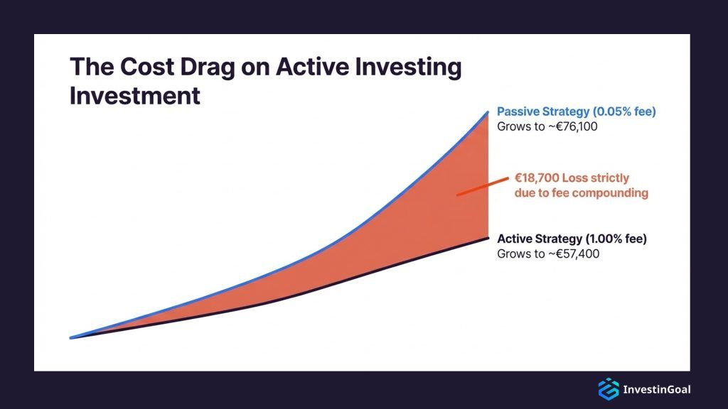 active investing cost drag