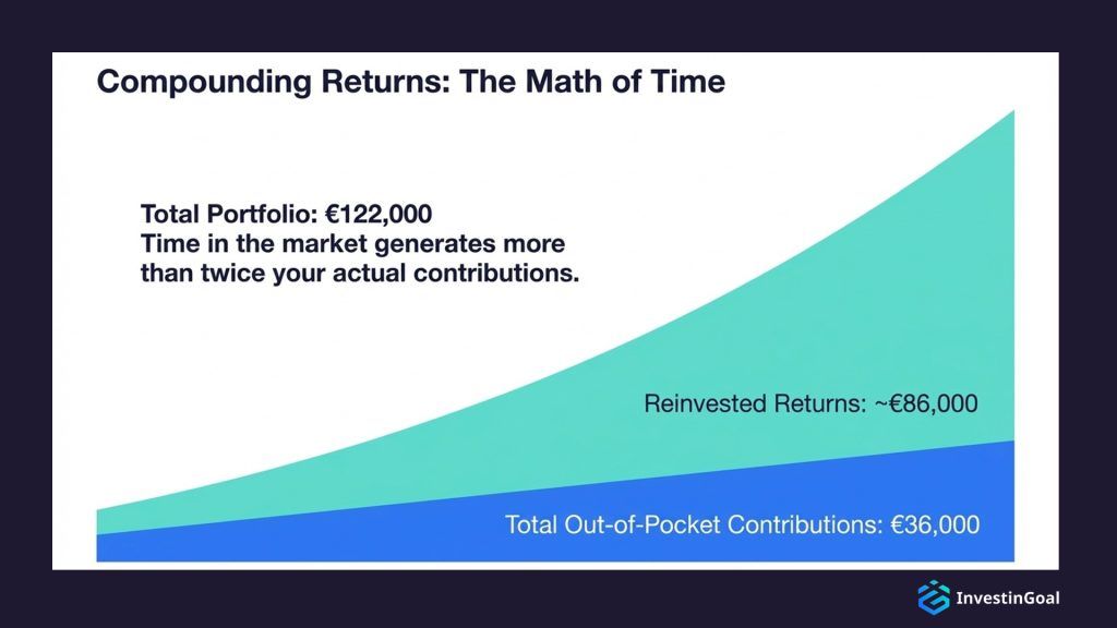 compounding returns time