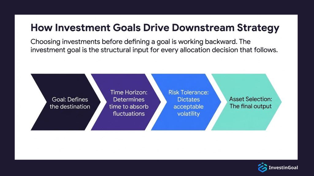 goals drive strategy