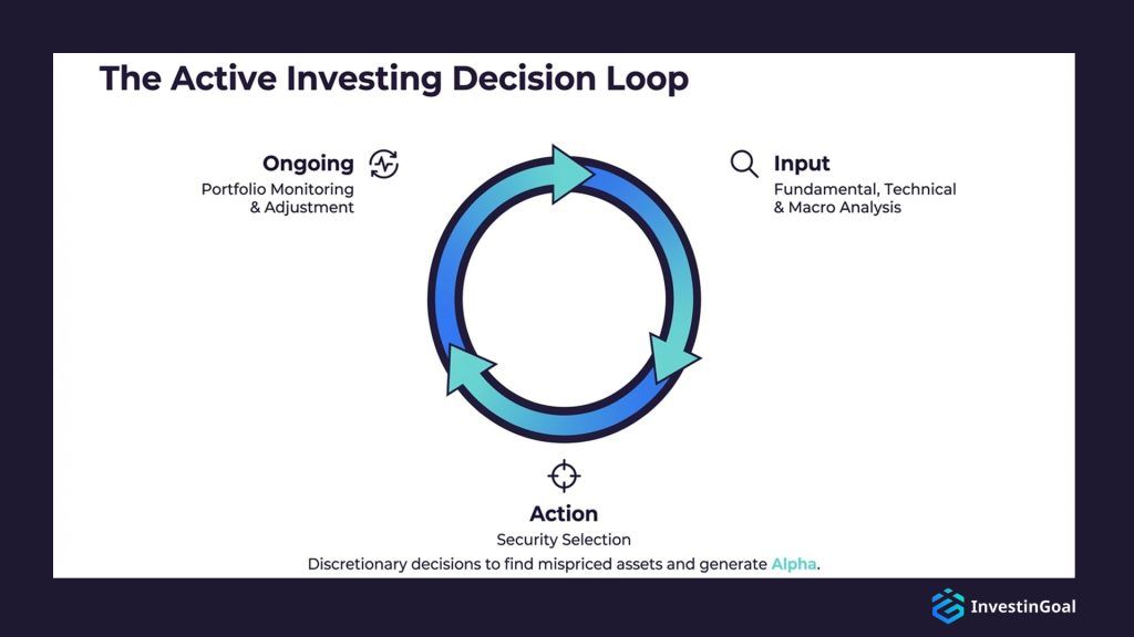 investing decision loop