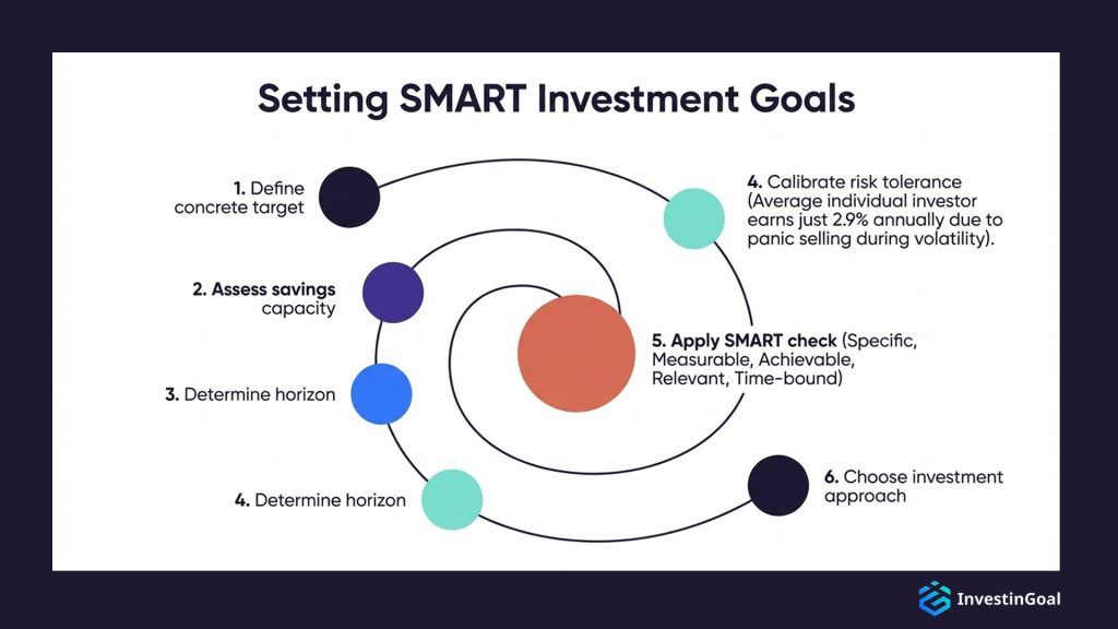 smart investment goals