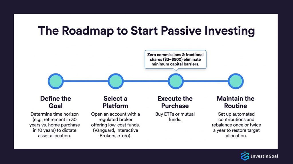 start passive investing roadmap
