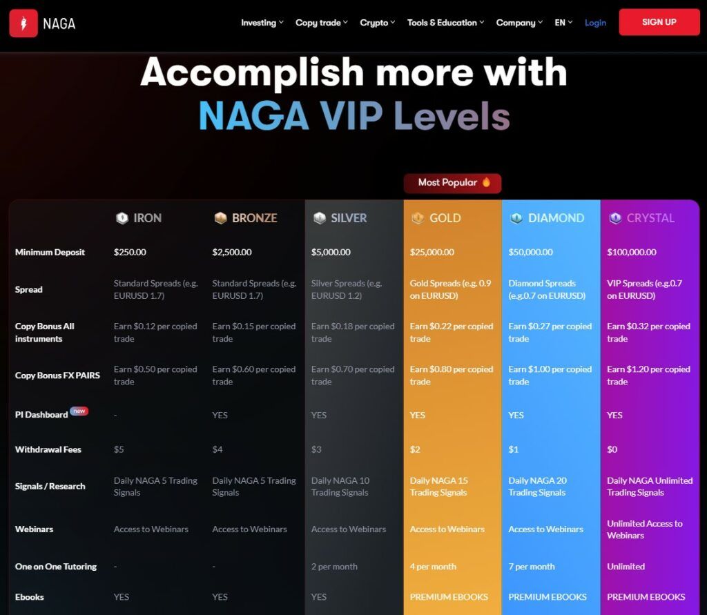 Accomplish more with Naga VIP levels